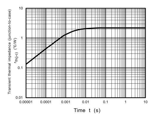 Performance Graph - Toshiba TRSxE65F SiC Schottky Barrier Diodes